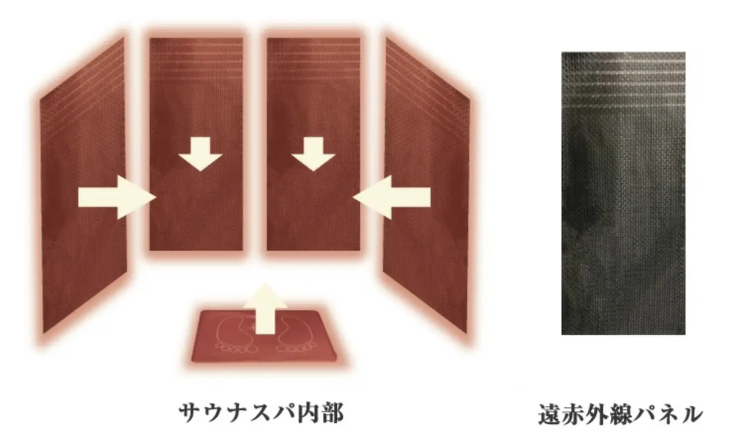 遠赤外線により体の芯まで温める