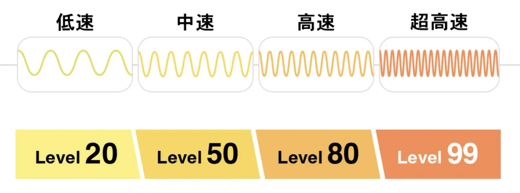 99段階の振動レベル