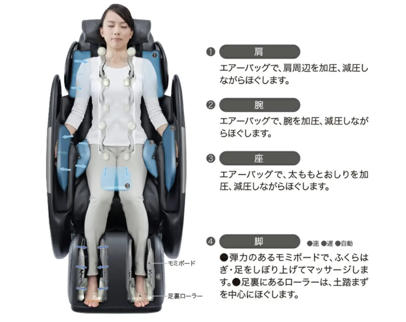 エアーバッグの加減圧で肩・腕・太もも・おしりをほぐします